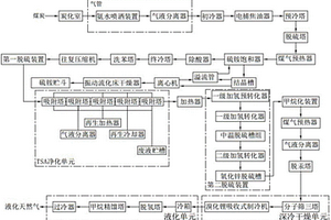 液化天然氣的生產(chǎn)系統(tǒng)及生產(chǎn)工藝