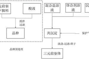 三元前驅(qū)體的制備方法及其應(yīng)用