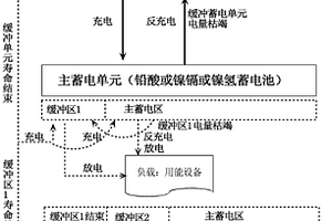 低成本、超長壽命小型風力發(fā)電裝置蓄電系統(tǒng)