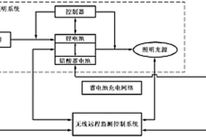 基于雙蓄電池的全天候太陽能無線智能照明系統(tǒng)