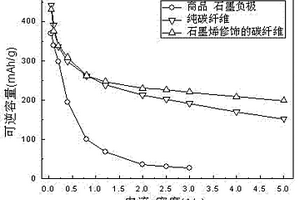 石墨烯修飾的柔性可編制碳納米纖維的制備方法