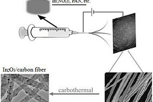 一維In2O3/C纖維復(fù)合材料、其制備方法和應(yīng)用
