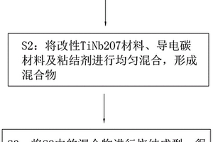 改性TiNb<Sub>2</Sub>O<Sub>7</Sub>材料、改性TiNb<Sub>2</Sub>O<Sub>7</Sub>電極及制備方法