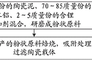 過濾陶瓷載體及制備方法