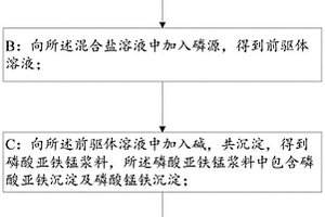 磷酸亞鐵錳及其制備方法和應用