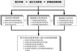 適用于多模式寬范圍的光伏多端口功率協(xié)調(diào)控制方法