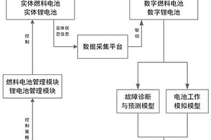 基于數(shù)字孿生的燃料電池綜合管理系統(tǒng)及方法