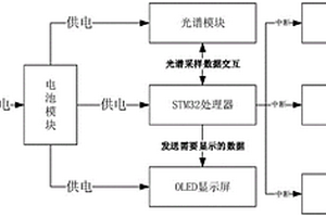 低功耗光譜檢測儀