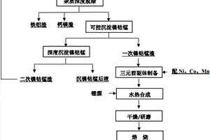 由紅土鎳礦硝酸浸出液制備三元正極材料的方法