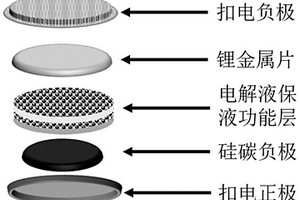 提升硅基負極電池倍率與循環(huán)壽命的方法