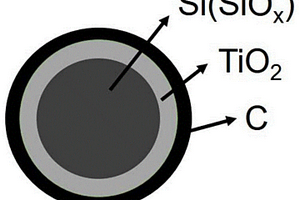 硅或其氧化物@二氧化鈦@碳核殼結(jié)構(gòu)復(fù)合顆粒及制備