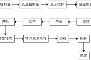 耐磨釉面日用瓷器釉料的制備方法