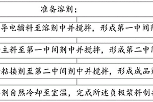 用于鈉離子電池的負(fù)極漿料、應(yīng)用及制備工藝