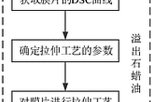 電池隔膜及其制備工藝、降低二氯甲烷消耗量的改進(jìn)方法