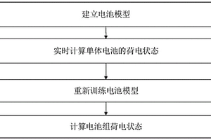 基于機(jī)器學(xué)習(xí)模型的動(dòng)力電池組荷電狀態(tài)估計(jì)方法