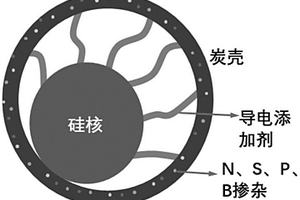 多雜原子共摻雜炭殼包覆硅的復(fù)合材料及其制備方法