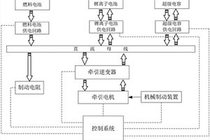 燃料電池混合動力有軌電車聯合制動系統(tǒng)及方法