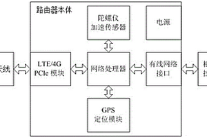 用于銀行柜員機專用無線保密路由器