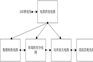 雙通道水聲通信發(fā)射機(jī)