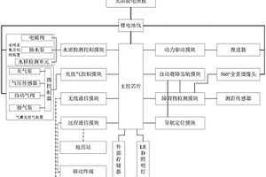 具有自主避障巡航功能的河道水質(zhì)檢測無人船