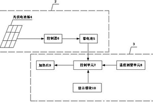 太陽(yáng)能智能恒溫箱