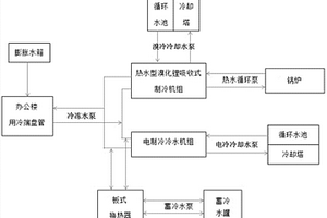 辦公樓綜合型集中制冷系統(tǒng)