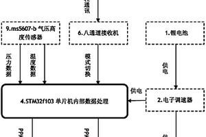 固定翼無人機的定高飛行控制系統(tǒng)