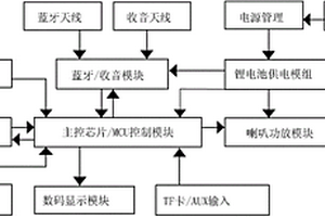 攜帶有時(shí)鐘藍(lán)牙的數(shù)碼插卡音箱