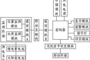 基于互聯(lián)網(wǎng)的區(qū)域水質(zhì)監(jiān)測系統(tǒng)