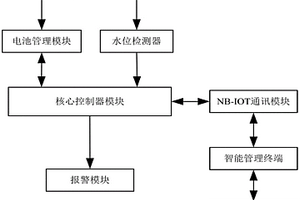 智能水位檢測(cè)儀