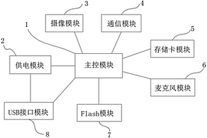 基于AC5702芯片的外掛攝像頭