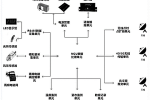 列車尾部風(fēng)壓智能監(jiān)測控制裝置