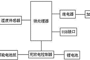 帶濕度調(diào)節(jié)裝置的衣服