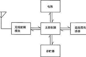 無線溫濕度電子標(biāo)簽