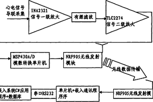 動(dòng)物無線心電測(cè)試儀