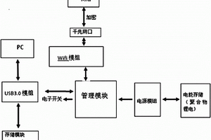 WIFI移動(dòng)存儲(chǔ)設(shè)備