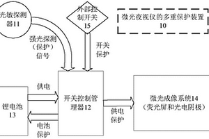 微光夜視儀的多重保護(hù)裝置