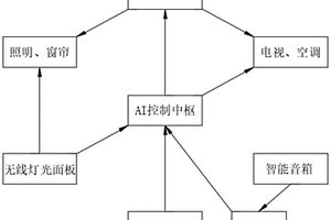 單屋智能家居系統(tǒng)