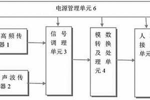 基于放電監(jiān)測的高電壓安防穿戴設(shè)備