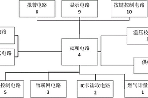 計量管理與監(jiān)控終端單元