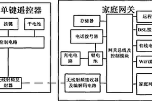 一鍵啟動(dòng)式智能家庭網(wǎng)關(guān)設(shè)備