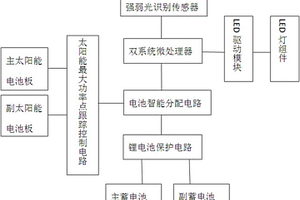 一體式雙系統(tǒng)可移動光能路燈頭