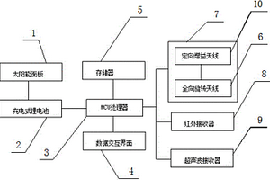 大面積自然災害環(huán)境下電力搶修調(diào)度指揮便攜式智能終端