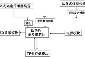 穿戴式動態(tài)心率和體溫監(jiān)護裝置