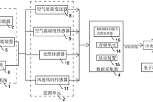 基于網(wǎng)絡(luò)數(shù)據(jù)的環(huán)境數(shù)據(jù)采集系統(tǒng)