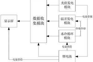 太陽能溫差復(fù)合發(fā)電裝置