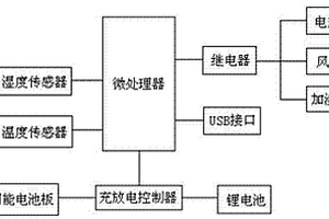 帶溫濕度調(diào)節(jié)裝置的衣服