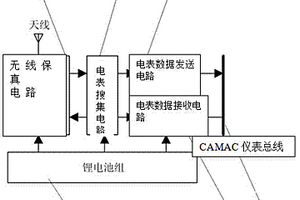 基于CAMAC儀表總線結(jié)構(gòu)的電表移動(dòng)搜集器