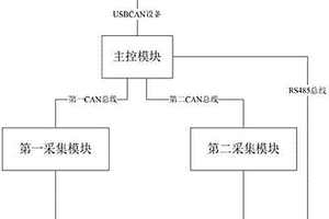 電動(dòng)汽車電池管理故障模擬系統(tǒng)