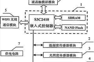 便攜式花卉大棚環(huán)境參數(shù)采集裝置